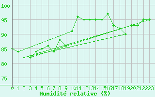 Courbe de l'humidit relative pour Thomery (77)