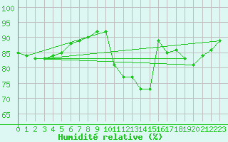 Courbe de l'humidit relative pour Charleville-Mzires / Mohon (08)