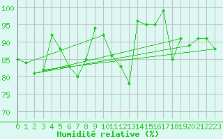 Courbe de l'humidit relative pour Genthin