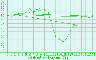 Courbe de l'humidit relative pour Isle-sur-la-Sorgue (84)