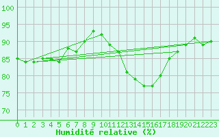 Courbe de l'humidit relative pour Croisette (62)