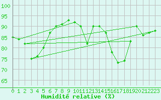 Courbe de l'humidit relative pour Estres-la-Campagne (14)