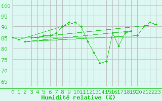 Courbe de l'humidit relative pour Besn (44)
