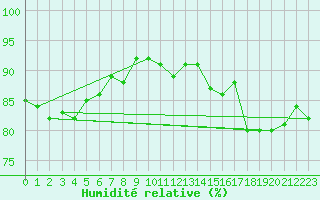 Courbe de l'humidit relative pour Chatelaillon-Plage (17)