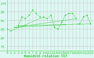Courbe de l'humidit relative pour Toussus-le-Noble (78)