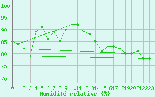 Courbe de l'humidit relative pour Boulogne (62)