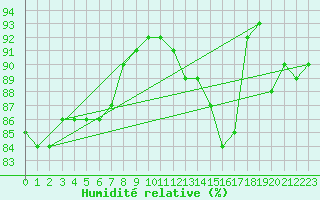 Courbe de l'humidit relative pour Cambridge Bay Gsn
