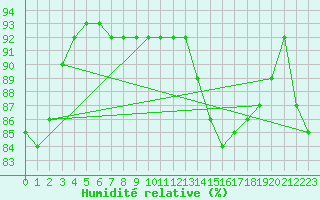 Courbe de l'humidit relative pour Muirancourt (60)