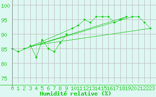 Courbe de l'humidit relative pour Roches Point