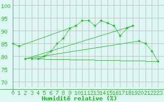 Courbe de l'humidit relative pour Chatelaillon-Plage (17)