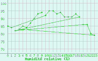 Courbe de l'humidit relative pour Soltau