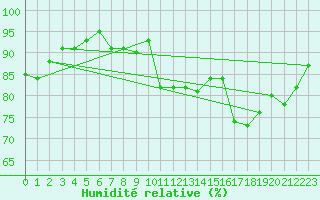 Courbe de l'humidit relative pour Prestwick Rnas