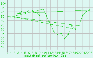 Courbe de l'humidit relative pour Landivisiau (29)