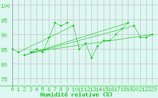 Courbe de l'humidit relative pour Baltasound