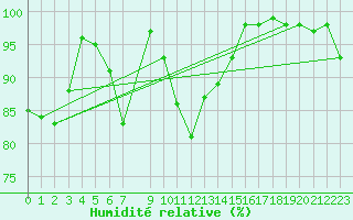 Courbe de l'humidit relative pour Envalira (And)