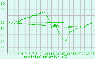 Courbe de l'humidit relative pour Les Pennes-Mirabeau (13)
