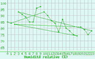 Courbe de l'humidit relative pour Chlons-en-Champagne (51)