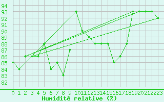 Courbe de l'humidit relative pour Le Havre - Octeville (76)