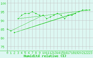 Courbe de l'humidit relative pour Biscarrosse (40)