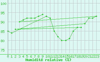 Courbe de l'humidit relative pour Santander (Esp)