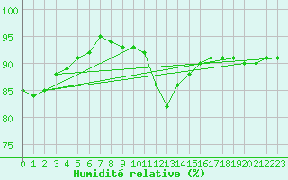 Courbe de l'humidit relative pour Krimml