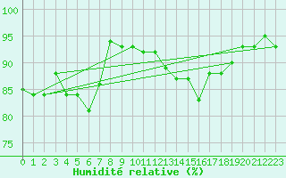 Courbe de l'humidit relative pour Trgueux (22)