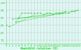 Courbe de l'humidit relative pour Landvik