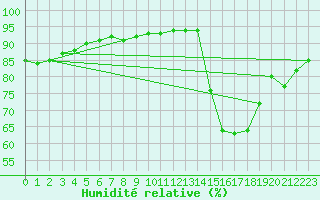 Courbe de l'humidit relative pour La Poblachuela (Esp)