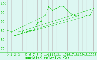 Courbe de l'humidit relative pour Pasvik