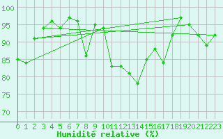 Courbe de l'humidit relative pour Belfort-Dorans (90)