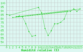 Courbe de l'humidit relative pour Josvafo