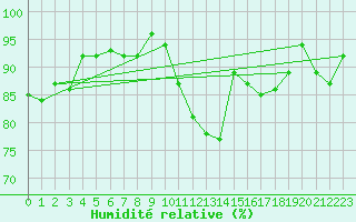 Courbe de l'humidit relative pour Leinefelde
