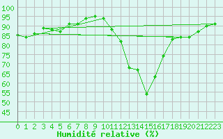 Courbe de l'humidit relative pour Potes / Torre del Infantado (Esp)