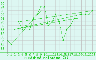Courbe de l'humidit relative pour Haegen (67)