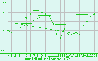 Courbe de l'humidit relative pour Cap de la Hve (76)