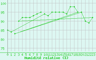 Courbe de l'humidit relative pour Malbosc (07)