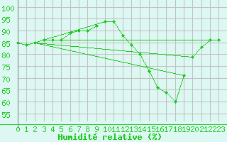 Courbe de l'humidit relative pour Saverdun (09)