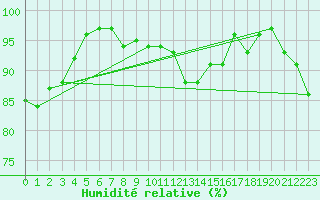 Courbe de l'humidit relative pour Eygliers (05)