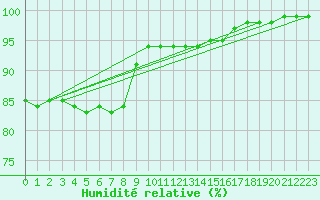 Courbe de l'humidit relative pour Leba