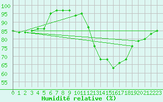 Courbe de l'humidit relative pour Glasgow (UK)