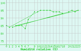 Courbe de l'humidit relative pour Bannay (18)