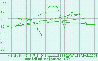 Courbe de l'humidit relative pour Berlin-Dahlem