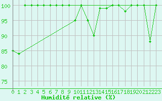 Courbe de l'humidit relative pour Weissfluhjoch