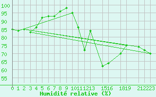 Courbe de l'humidit relative pour Saint-Bauzile (07)