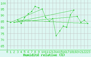 Courbe de l'humidit relative pour Oron (Sw)