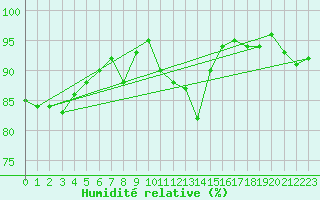 Courbe de l'humidit relative pour Cap de la Hve (76)