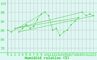 Courbe de l'humidit relative pour Besanon (25)