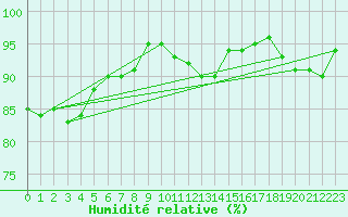 Courbe de l'humidit relative pour Crosby