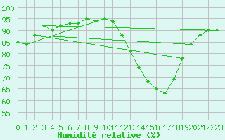 Courbe de l'humidit relative pour La Poblachuela (Esp)