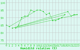 Courbe de l'humidit relative pour Saint-Brieuc (22)